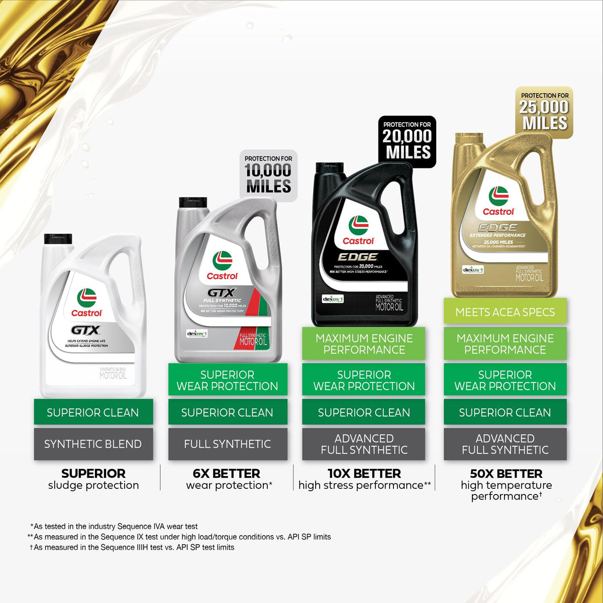 10W-30 Full Synthetic Motor Oil, 5 Quarts Y46769
